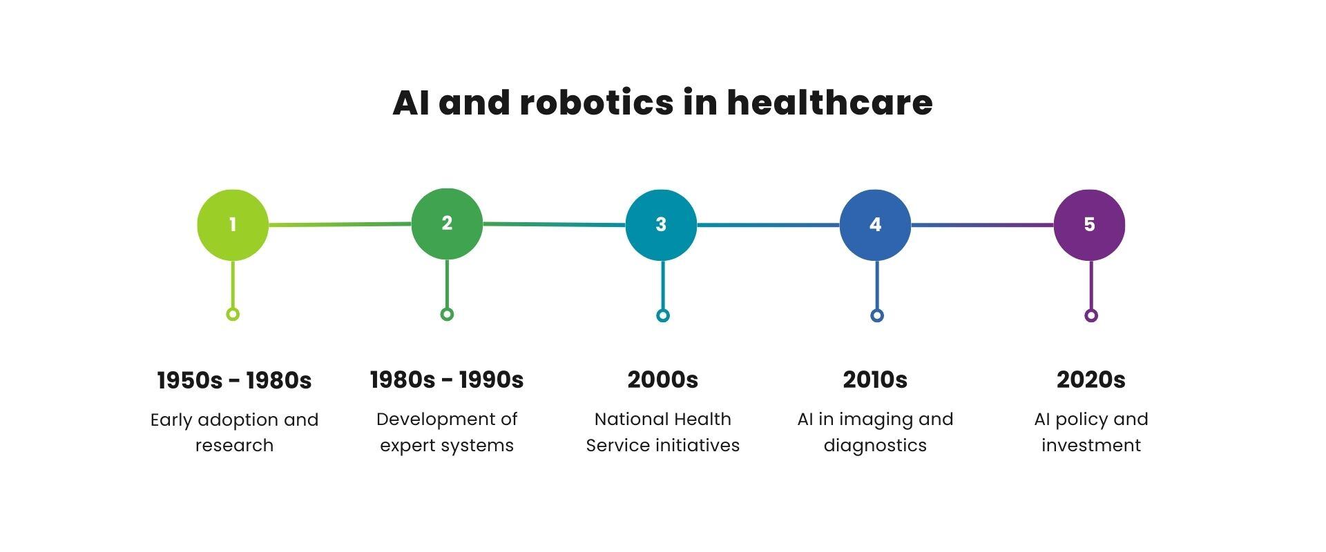 Visual timeline of the ai and robotics evolution in healthcare